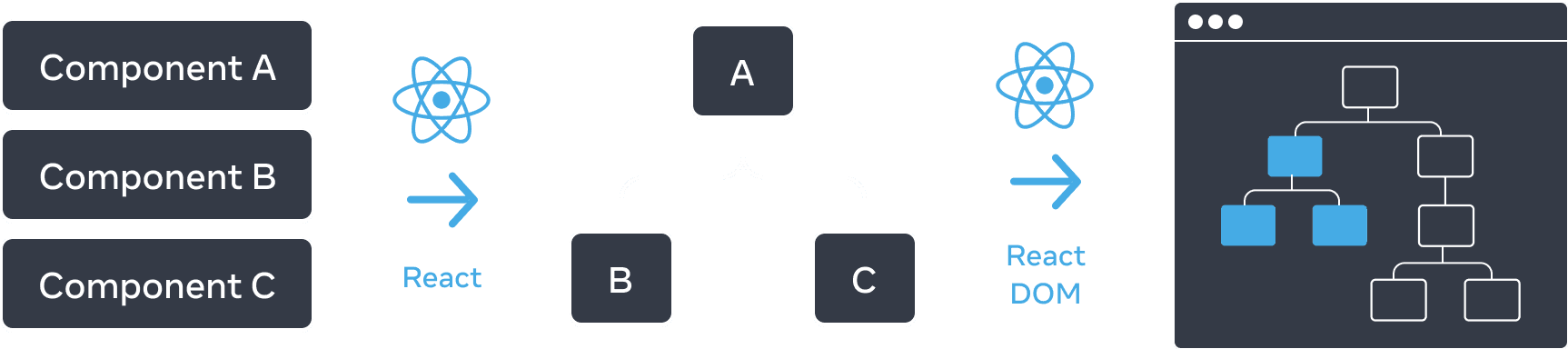 Diagram dengan tiga bagian yang disusun secara horizontal. Pada bagian pertama, terdapat tiga persegi panjang yang ditumpuk secara vertikal, dengan label 'Komponen A', 'Komponen B', dan 'Komponen C'. Transisi ke panel berikutnya adalah sebuah panah dengan logo React di bagian atas yang berlabel 'React'. Bagian tengah berisi sebuah pohon komponen, dengan akar berlabel 'A' dan dua anak berlabel 'B' dan 'C'. Bagian selanjutnya ditransisikan lagi menggunakan panah dengan logo React di bagian atas berlabel 'React'. Bagian ketiga dan terakhir adalah model rangka dari sebuah browser, yang berisi sebuah pohon dengan 8 node, yang hanya memiliki sebuah subset yang disorot (menunjukkan subpohon dari bagian tengah).